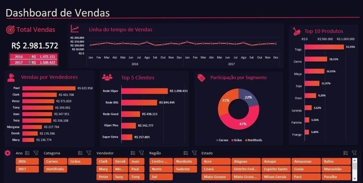 Pacote De Dashboards Excel + De 150 Modelos Editáveis