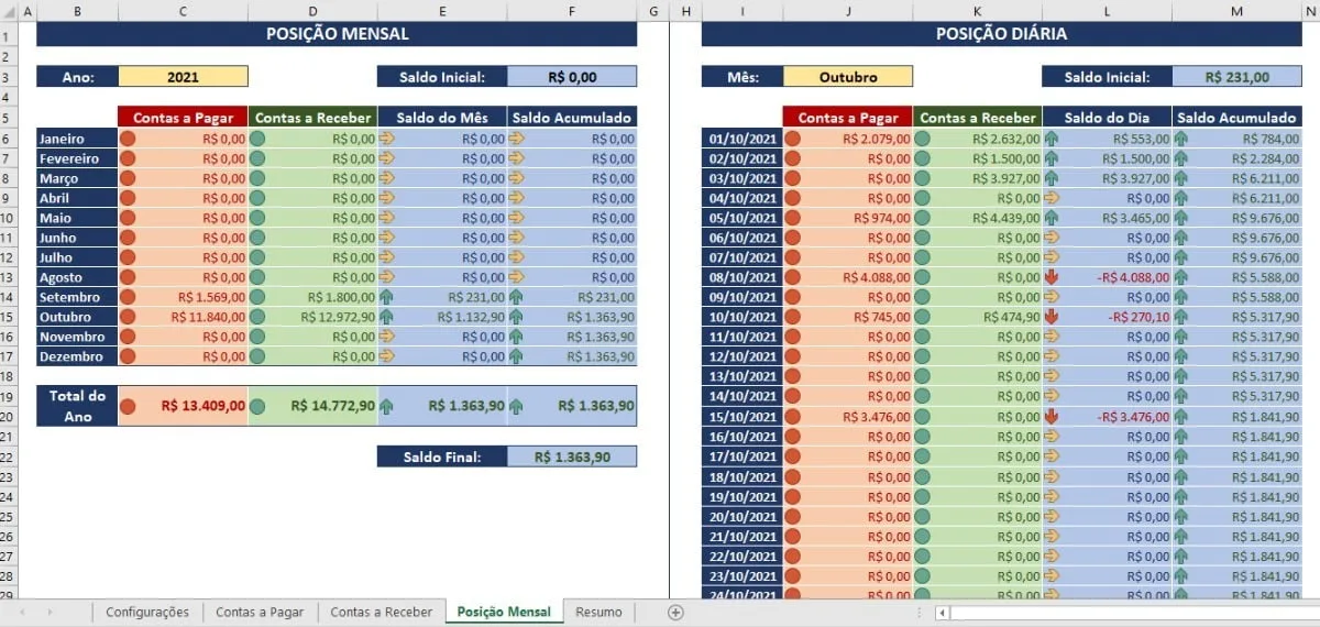 Planilha digital detalhando finanças com colunas mensais e diárias de saldo.
